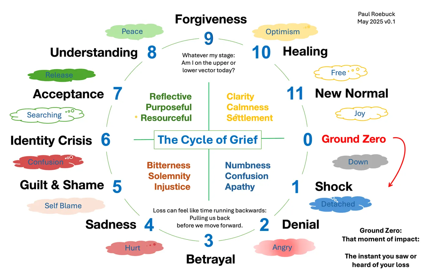 Grief Self-Help Guide