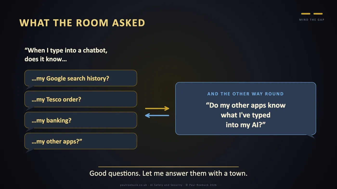Slide 2: What The Room Asked. Good questions. Let me answer them with a town.