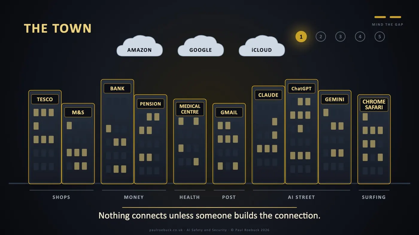 Slide 6: The Town. Nothing connects unless someone builds the connection.