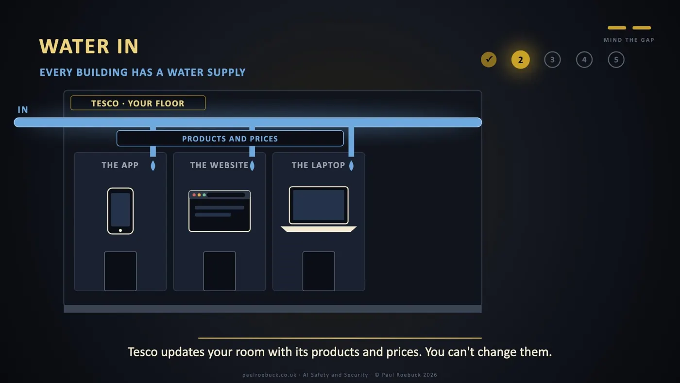 Slide 10: Water In. Tesco updates your room with its products and prices. You can't change them.