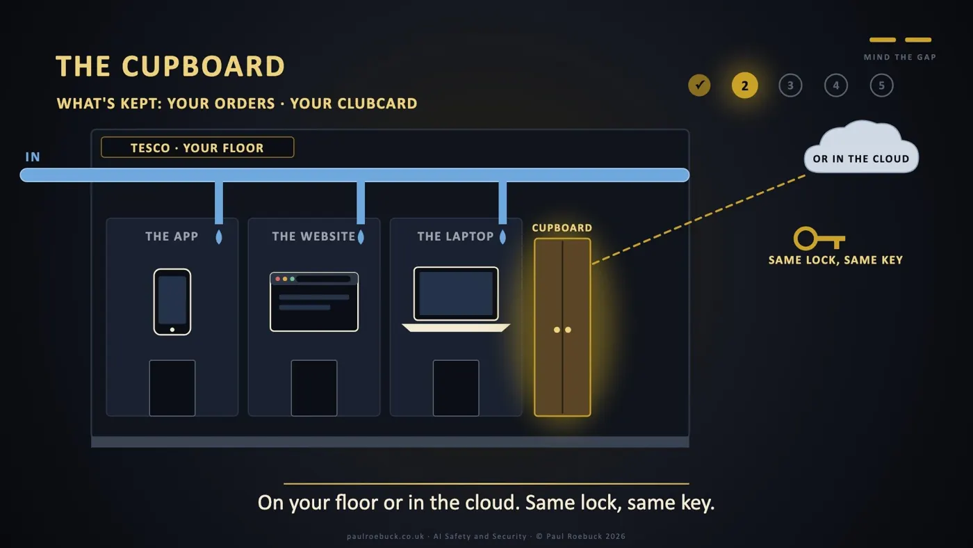 Slide 11: The Cupboard. On your floor or in the cloud. Same lock, same key.