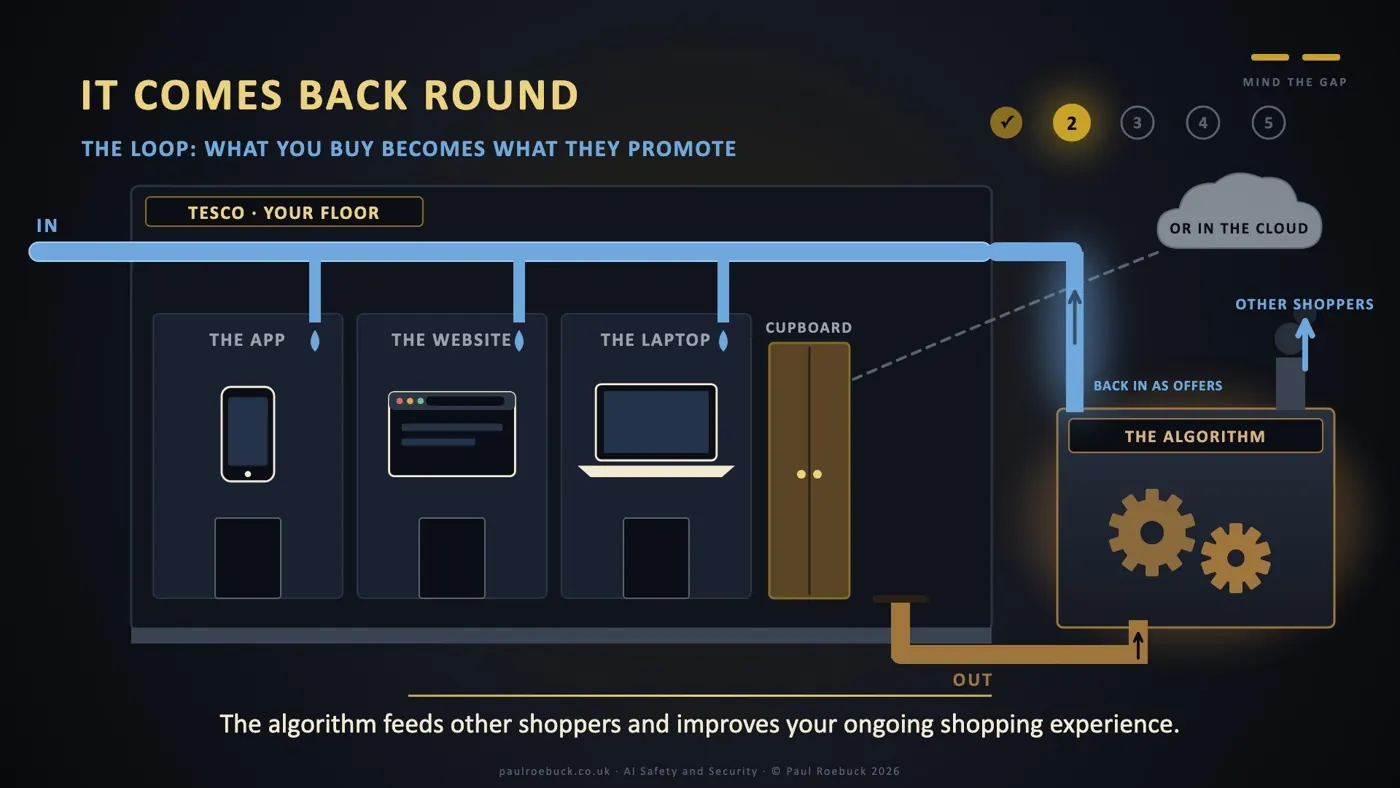 Slide 13: It Comes Back Round. The algorithm feeds other shoppers and improves your ongoing shopping experience.