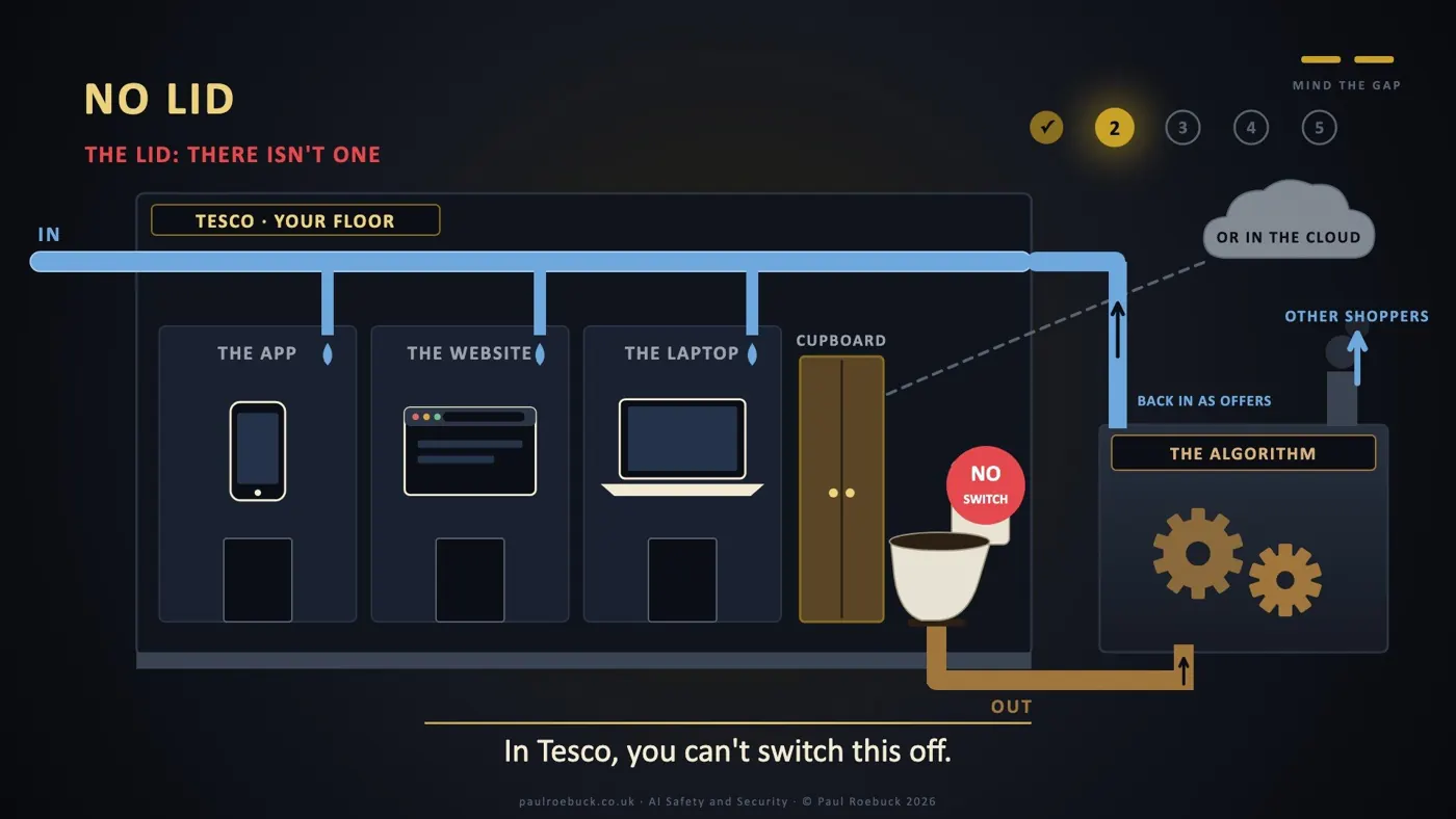 Slide 14: No Lid. In Tesco, you can't switch this off.