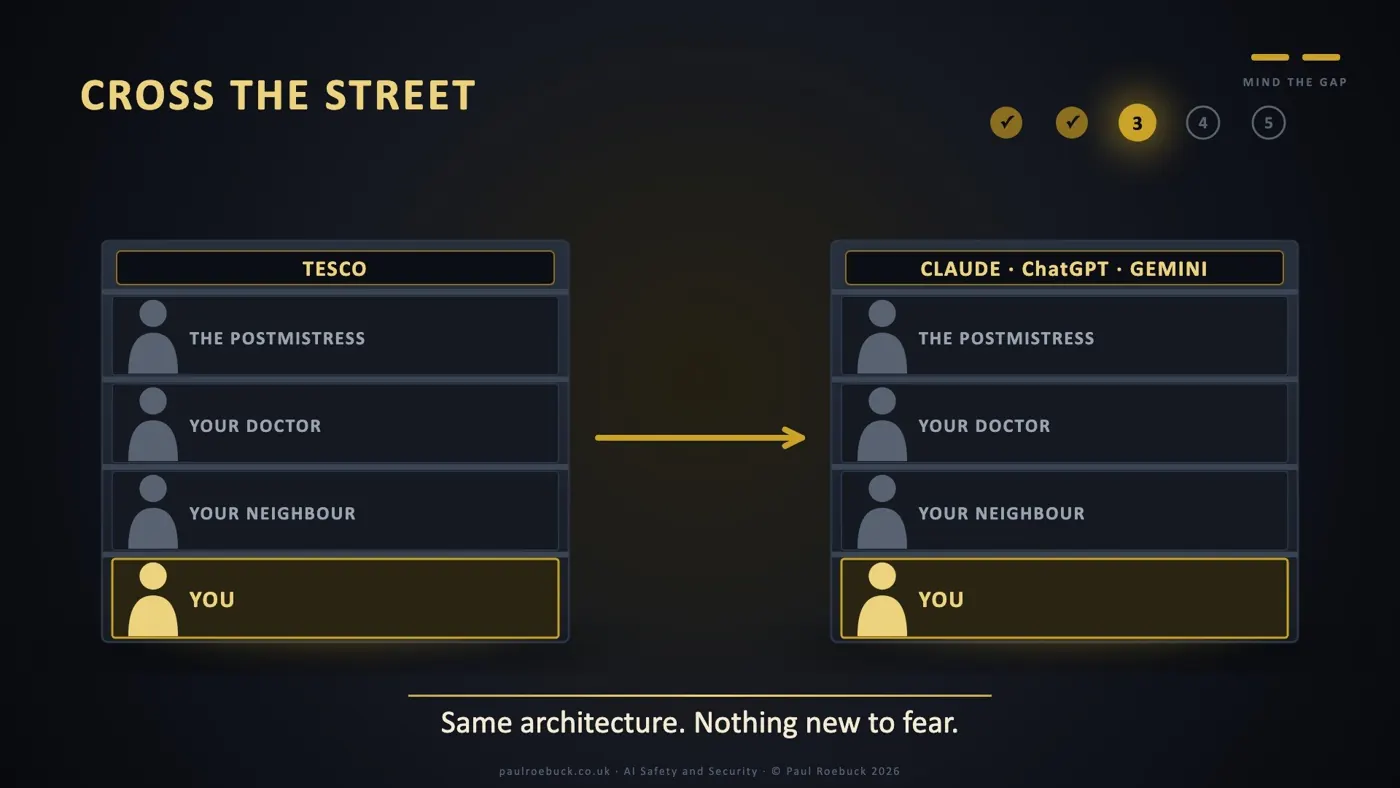 Slide 17: Cross The Street. Same architecture. Nothing new to fear.