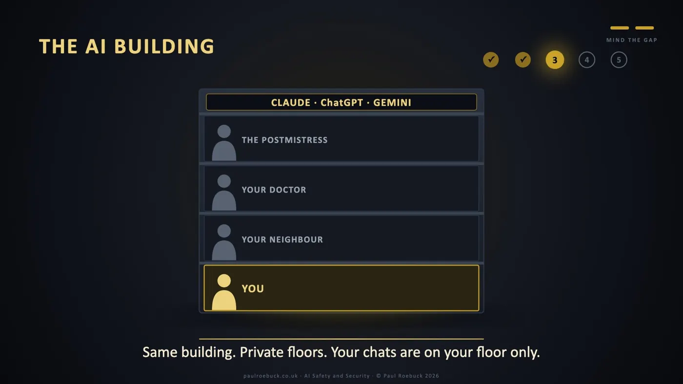 Slide 18: The AI Building. Same building. Private floors. Your chats are on your floor only.