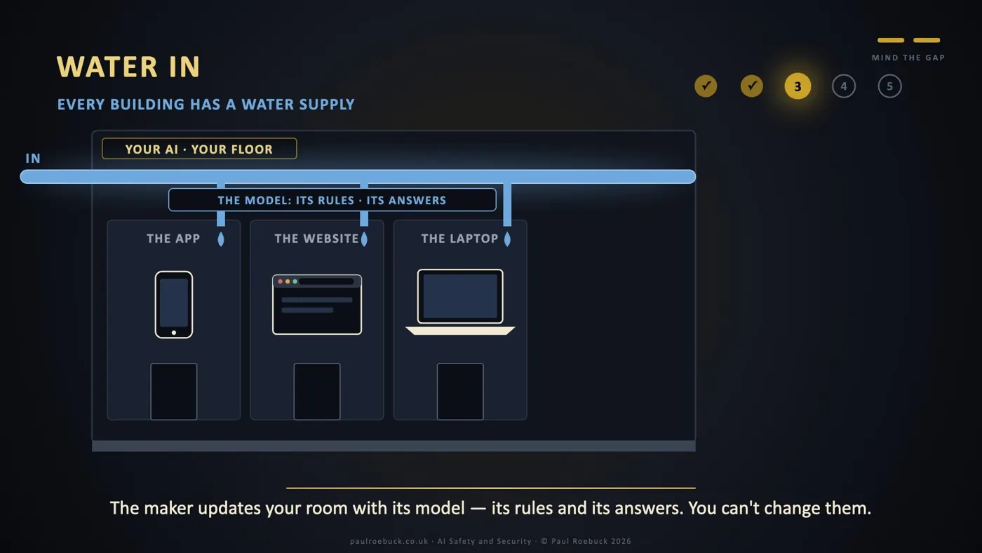 Slide 20: Water In. The maker updates your room with its model — its rules and its answers. You can't change them.