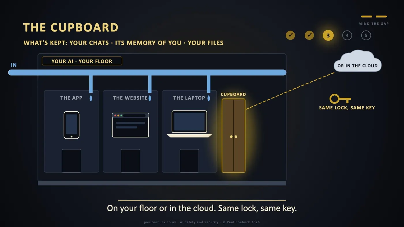 Slide 21: The Cupboard. On your floor or in the cloud. Same lock, same key.