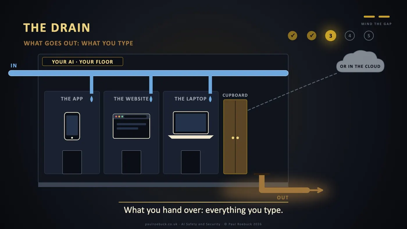 Slide 22: The Drain. What you hand over: everything you type.