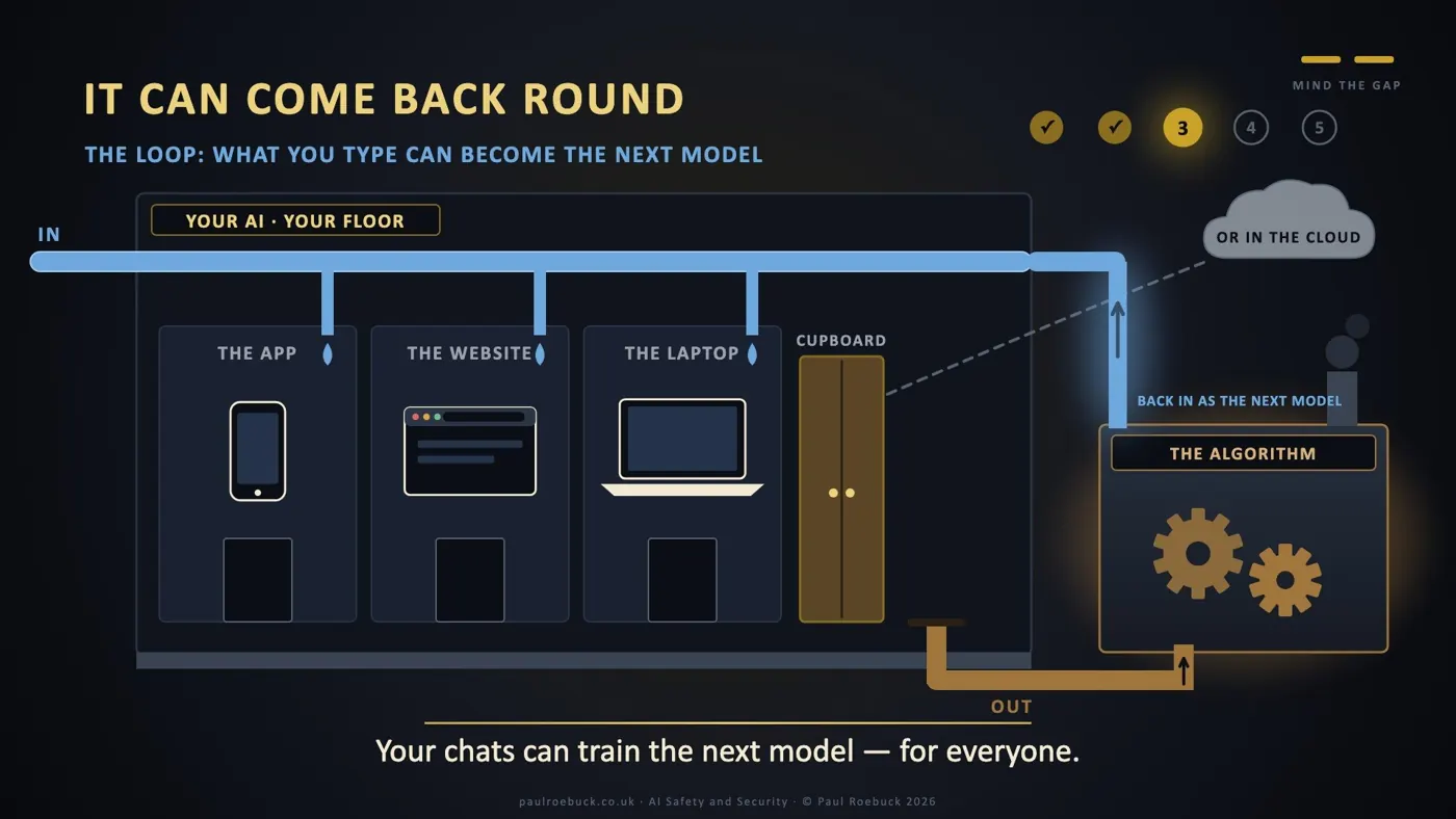 Slide 23: It Can Come Back Round. Your chats can train the next model — for everyone.