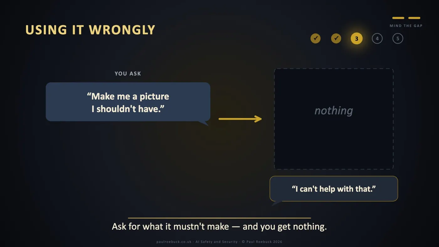 Slide 25: Using It Wrongly. Ask for what it mustn't make — and you get nothing.