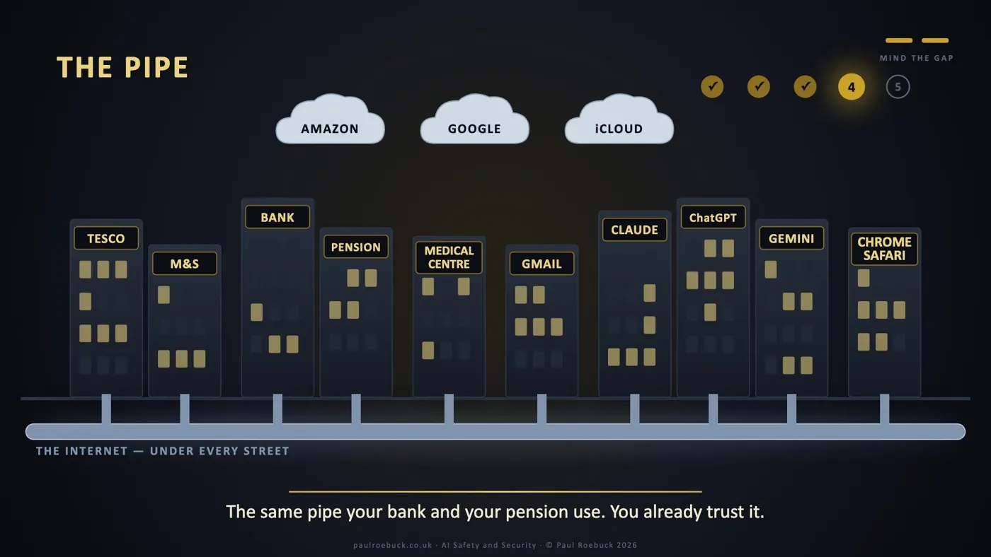 Slide 28: The Pipe. The same pipe your bank and your pension use. You already trust it.