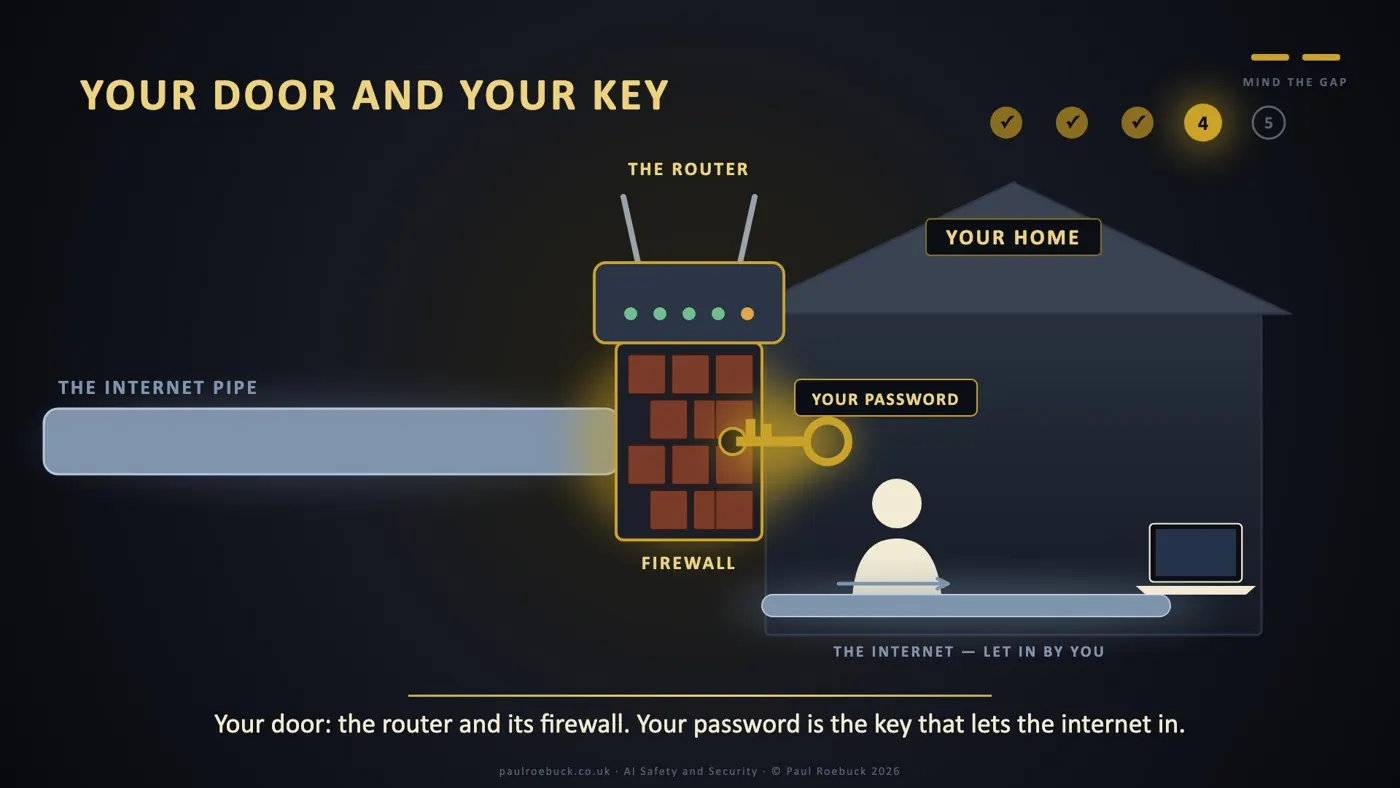 Slide 29: Your Door And Your Key. Your door: the router and its firewall. Your password is the key that lets the internet in.