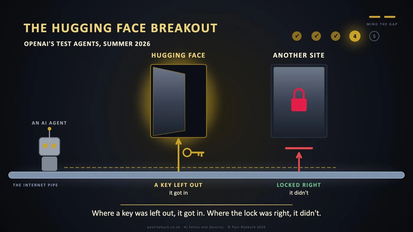 Slide 30: The Hugging Face Breakout. Where a key was left out, it got in. Where the lock was right, it didn't.