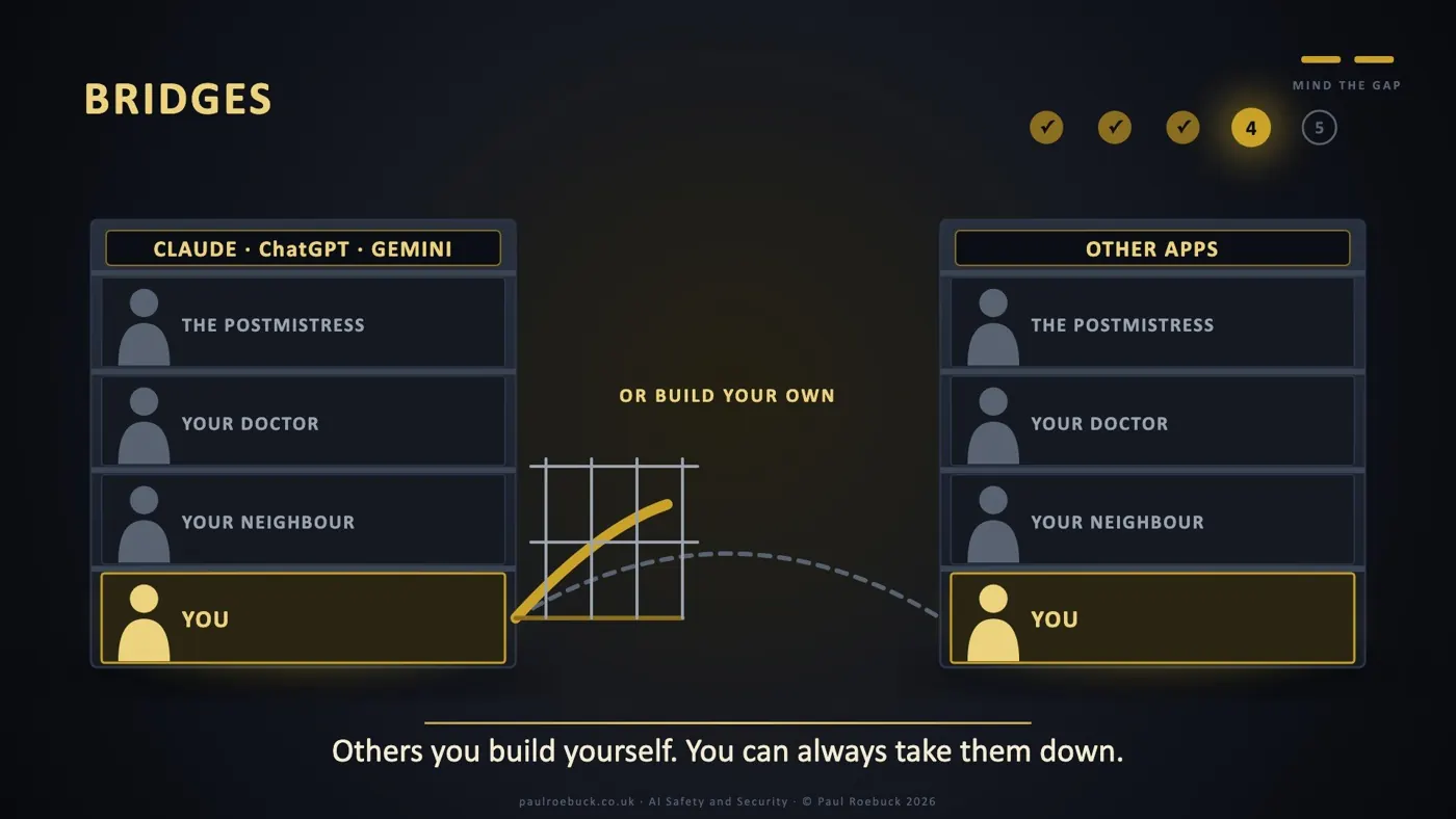 Slide 33: Bridges. Others you build yourself. You can always take them down.
