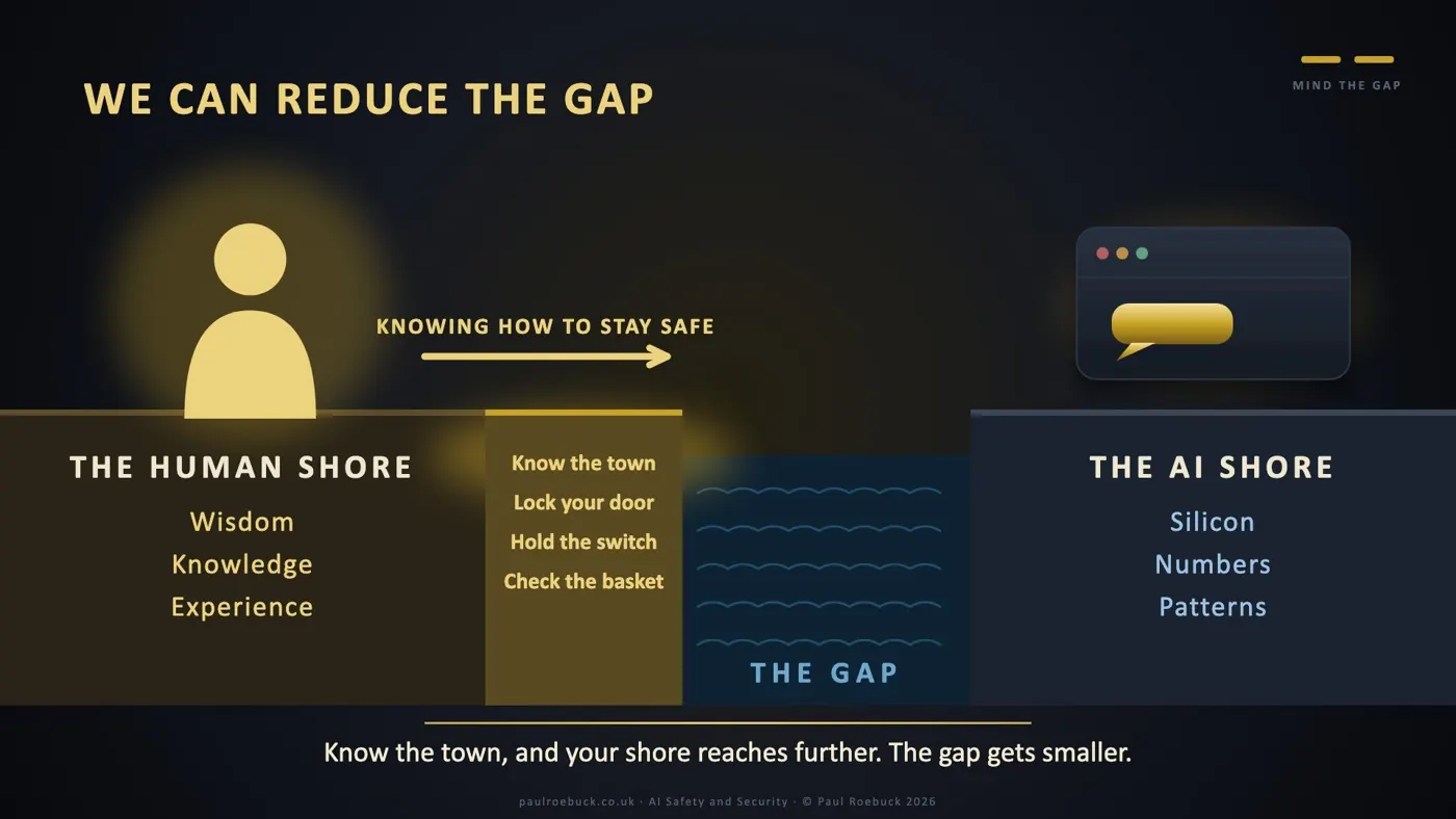 Slide 45: We Can Reduce The Gap. Know the town, and your shore reaches further. The gap gets smaller.