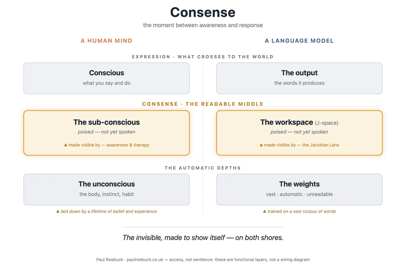Consense: Naming an Unseen Part of Mind