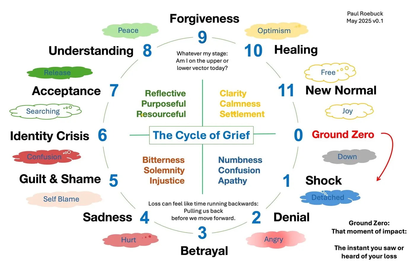 The Cycle of Grief (circle of grief) model by Paul Roebuck showing 12 non-linear stages of emotional loss