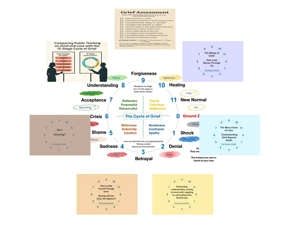 Collage of Cycle of Grief resources around the 12-stage map, including the grief assessment and article title cards