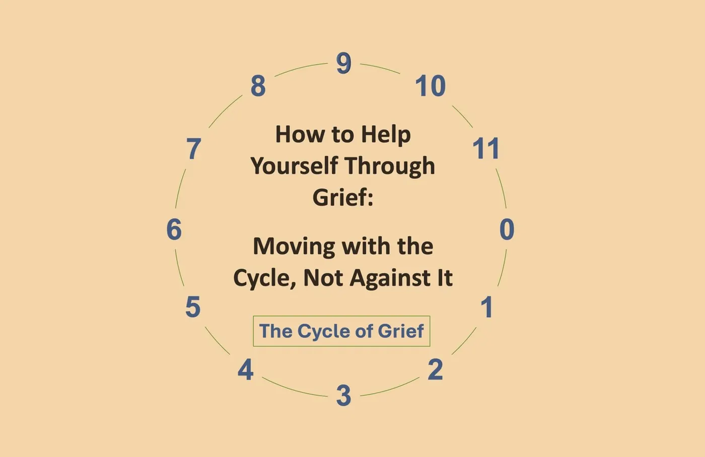 Title card: How to Help Yourself Through Grief, moving with the cycle, not against it