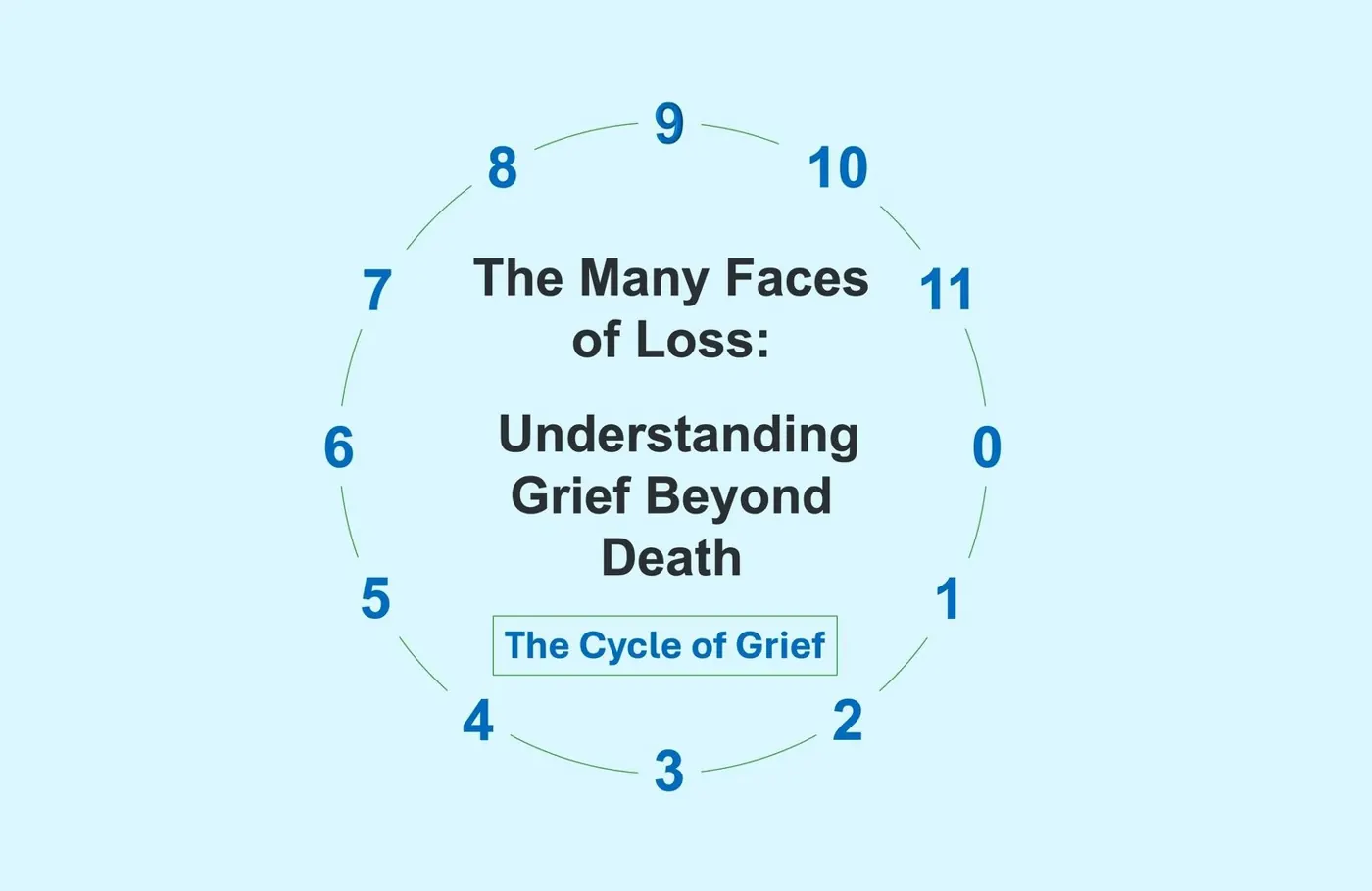 Title card: The Many Faces of Loss, understanding grief beyond death, on the Cycle of Grief circle