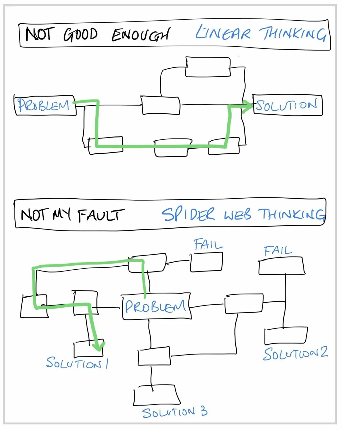 Hand-drawn diagram contrasting Not Good Enough linear thinking with Not My Fault spider web thinking to solve problems