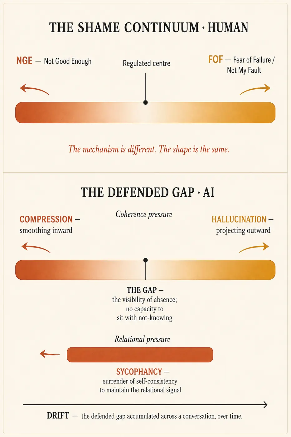 The Defended Gap: How Humans and AI Hide