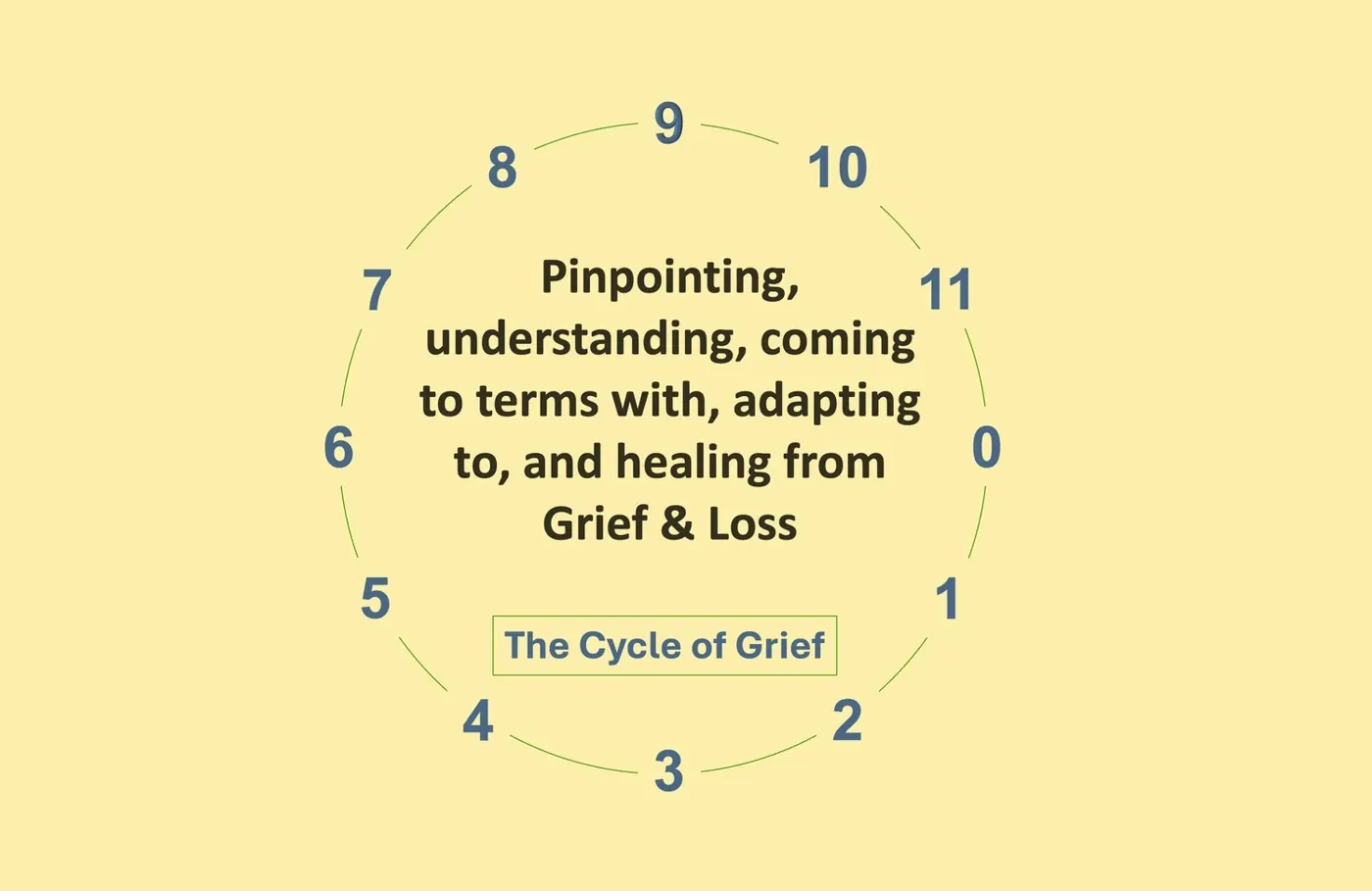 Title card: pinpointing, understanding, coming to terms with, adapting to and healing from grief and loss