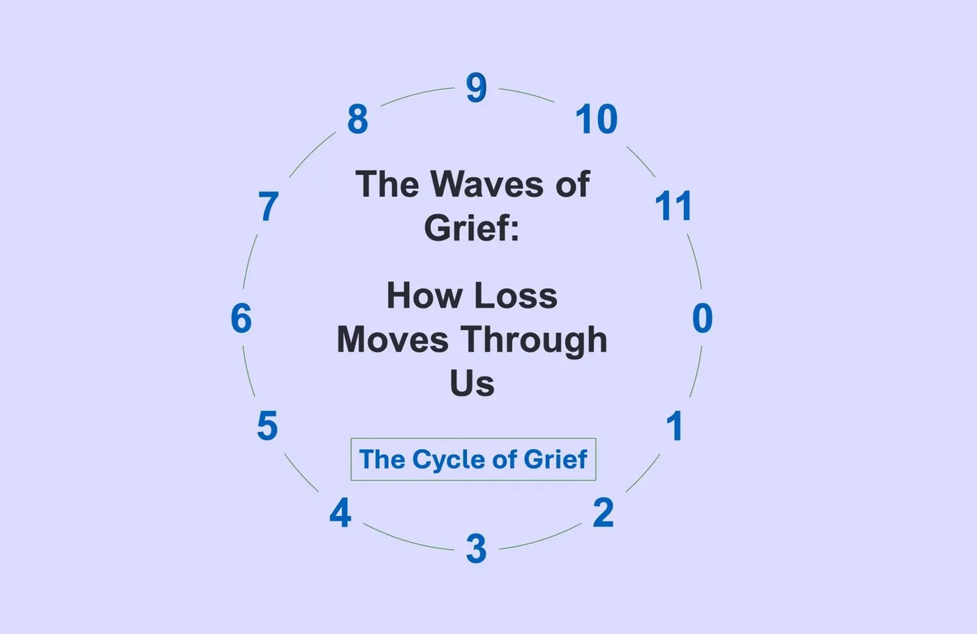 Title card: The Waves of Grief, how loss moves through us, on the Cycle of Grief circle